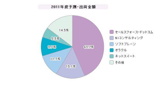 「SaaS型SFA／SFE」シェア（2011年度）
