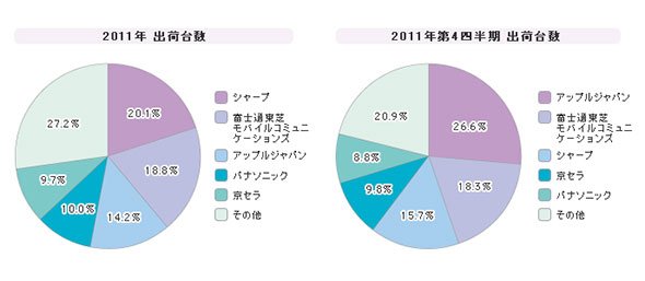 「国内携帯電話」シェア（2011年度）