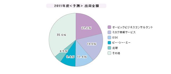 「中小企業向けERP」シェア（2011年度）