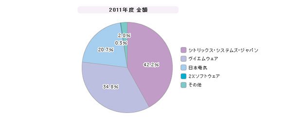 「仮想デスクトップ」シェア（2011年度）