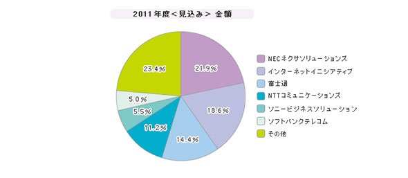 「インターネットVPN」シェア（2011年度）