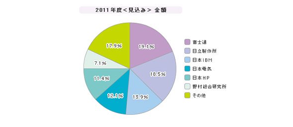 「統合運用管理ツール」シェア（2011年度）