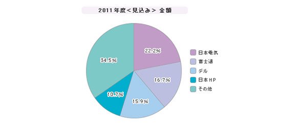 「ノートPC」シェア（2011年度）