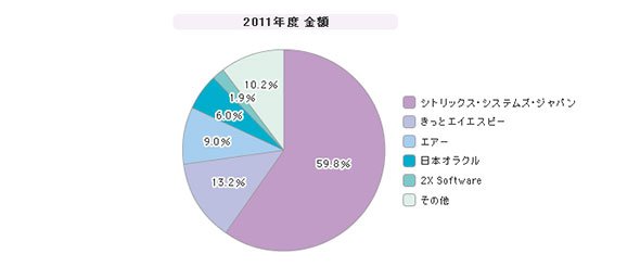 「サーバベースコンピューティング」シェア（2011年度）