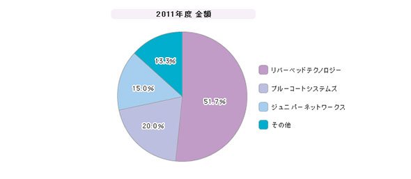 「WAN高速化製品」シェア（2011年度）
