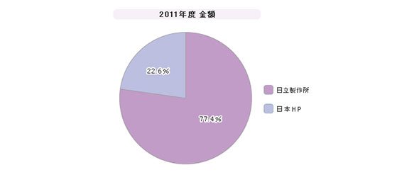 「ブレードPC型シンクライアント」シェア（2011年度）