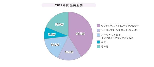 「ネットワークブート型シンクライアント」シェア（2011年度）