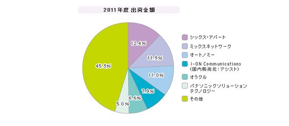 「WCM」シェア（2011年度）