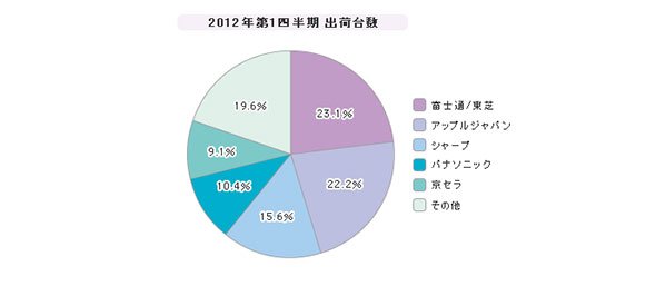 「国内携帯電話」シェア（2012年度）