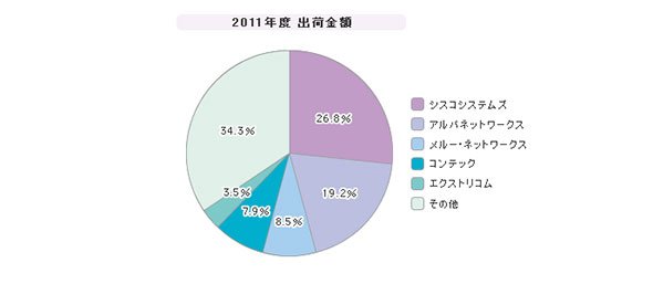 「企業向け無線LAN」シェア（2011年度）