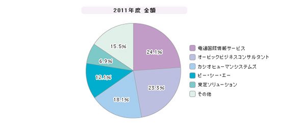 「人事給与パッケージ」シェア（2011年度）