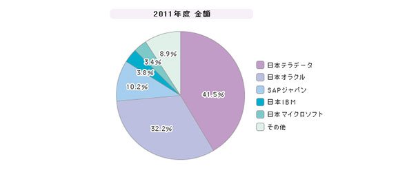 「DWHアプライアンス」シェア（2011年度）