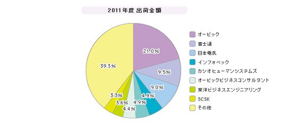 「中堅企業向けERPパッケージ」シェア（2011年度）