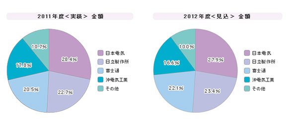 「IP-PBX」シェア（2011年度）