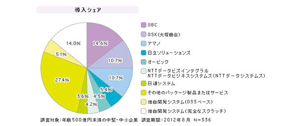 「SMBの勤怠・就業管理」シェア（2012年度）