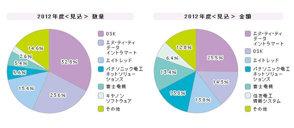 「ワークフロー」シェア（2012年度）