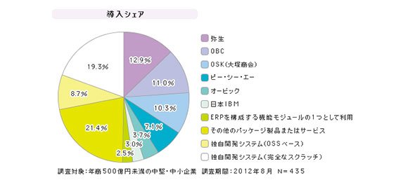 「中堅・中小企業向け販売管理システム」シェア（2012年度）