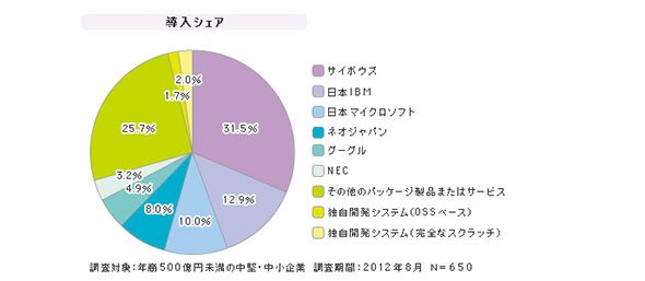 「中堅・中小企業向けグループウェア」シェア（2012年）