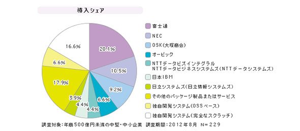 「中堅・中小企業向け生産管理システム」シェア（2012年8月）