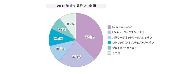 「WAF（ゲートウェイ型）」シェア（2012年度）