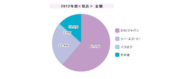 「ワンタイムパスワード」シェア（2012年度）