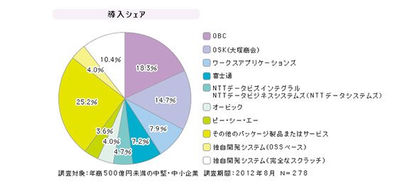 「中堅・中小企業向け人事管理」シェア（2012年8月）
