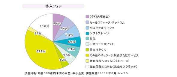 「中堅・中小企業向けCRM」シェア（2012年8月）