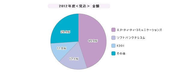 「IP-VPN」シェア（2012年度）