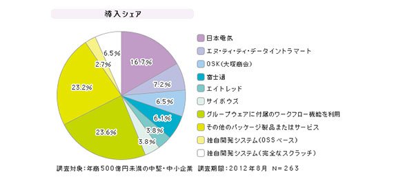 「中堅・中小企業向けワークフロー」シェア（2012年8月