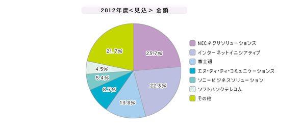 「インターネットVPN」シェア（2012年度）