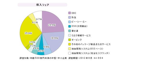 「中堅・中小企業向け会計管理」シェア（2012年8月）