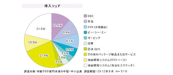 「中堅・中小企業向け仕入・在庫管理ツール」シェア（2012年8月）