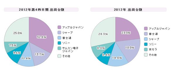 「携帯電話」シェア（2012年第4四半期）