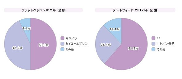「イメージスキャナー」シェア（2012年）