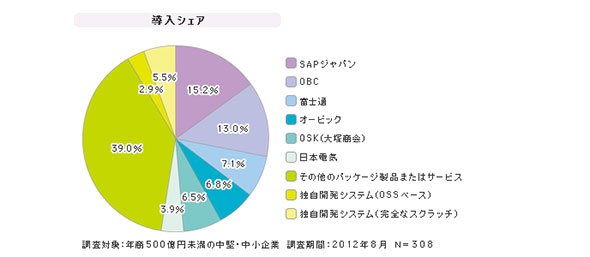 「中堅・中小企業向けERP」シェア（2012年8月）