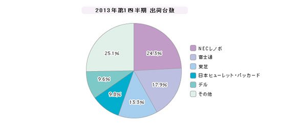 「PC」シェア（2013年～3月）