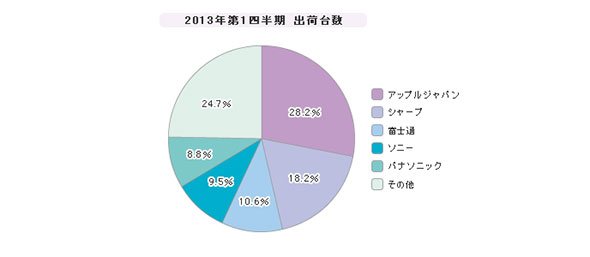 「携帯電話」シェア（2013年第1四半期）