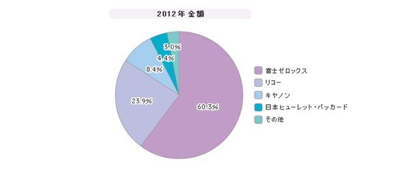 「MPS」シェア（2012年）