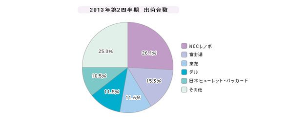 「PC」シェア（2013年第2四半期）