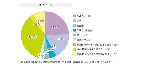 「中堅中小企業向けERP」シェア（2013年7月）