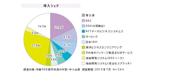 「中堅中小企業向け生産管理」シェア（2013年7月）