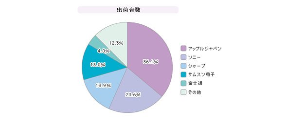 「スマートフォン」シェア（2013年第2四半期）
