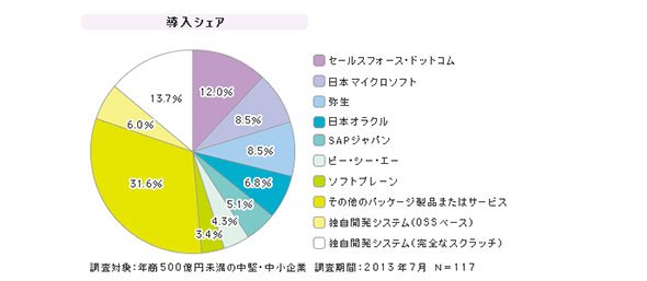 「中堅・中小企業向けCRM」シェア（2013年7月）