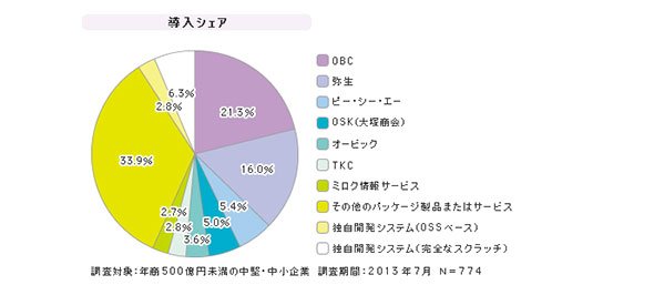 「中堅中小企業向け会計管理」シェア（2013年7月）