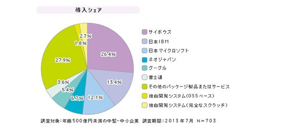 「中堅中小企業向けグループウェア」シェア（2013年7月）