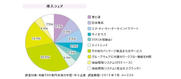 「中堅中小企業向けワークフロー」シェア（2013年7月）