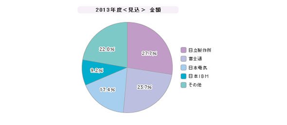 「統合運用管理ツール」シェア（2013年度）