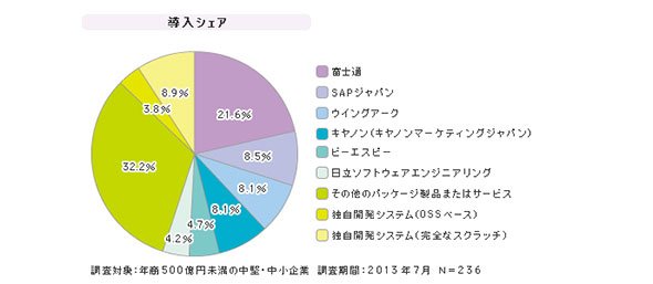 「中堅中小企業向け帳票システム」シェア（2013年7月）
