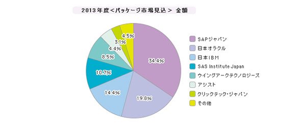 「BIツール」シェア（2013年）