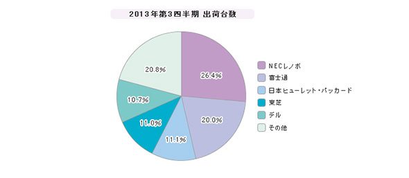 「PC」シェア（2013年第3四半期）